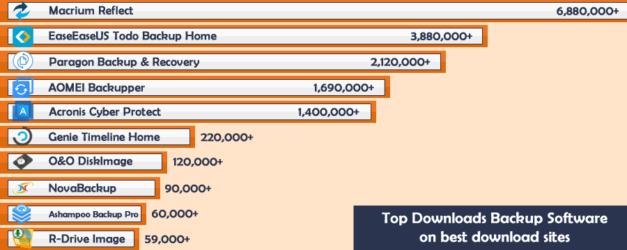 Top 10 Best Home & Small Office Data Backup Software 2022 Surpasses 16 Million Downloads