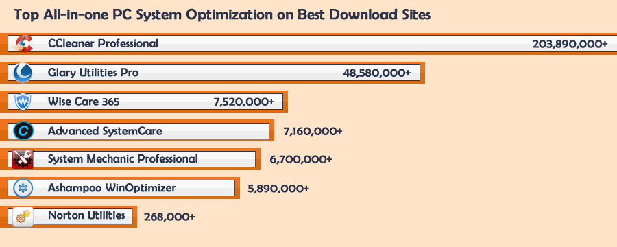 TOP 7 All-in-one PC System Optimizer on Best Download Sites 2022
