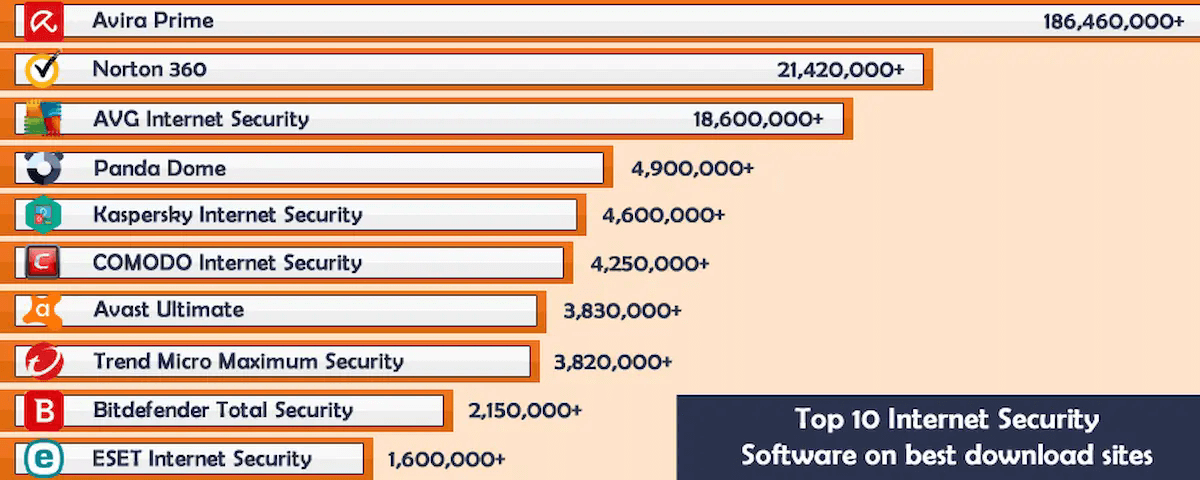 TOP 10 Internet Security Software on Best Download Sites 2022