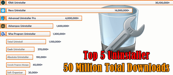 TOP 5 Best Software Uninstaller for Windows Software 2022 Surpasses 50 Million Downloads