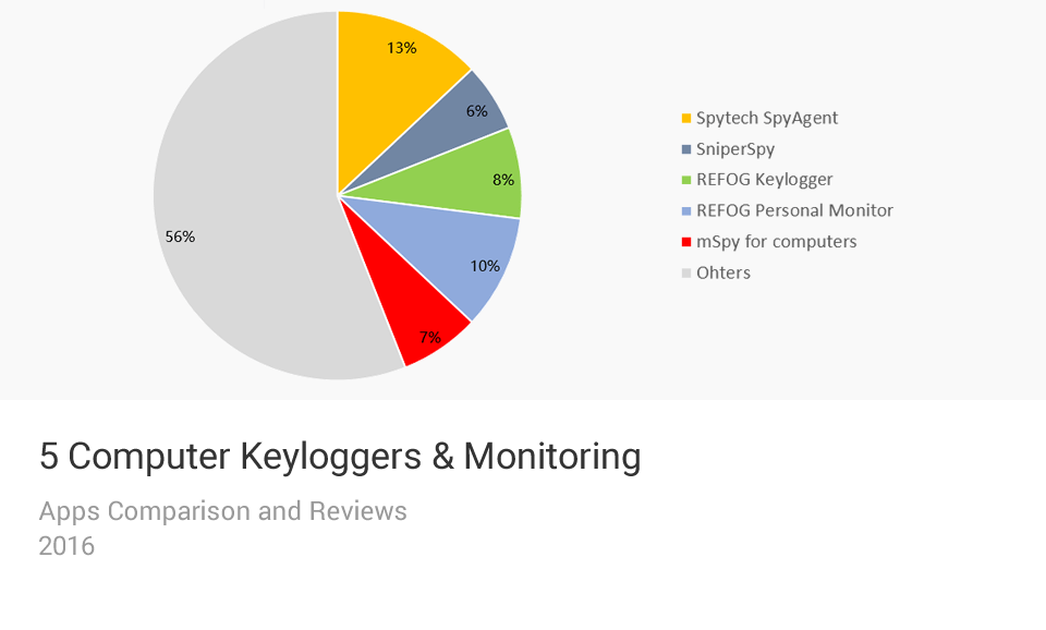 Computer Keylogger & Monitoring Apps Comparison Chart