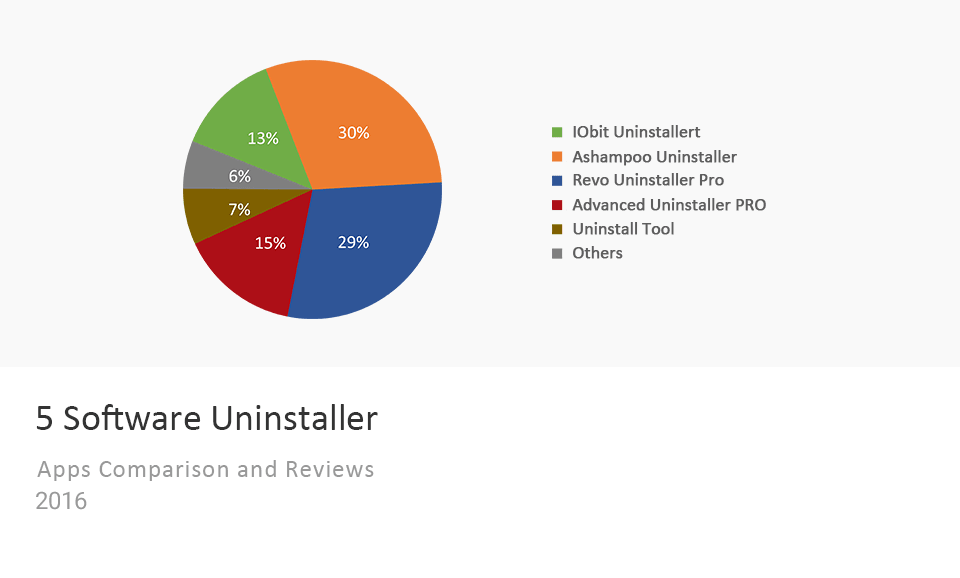 Software UninstallerComparison Chart