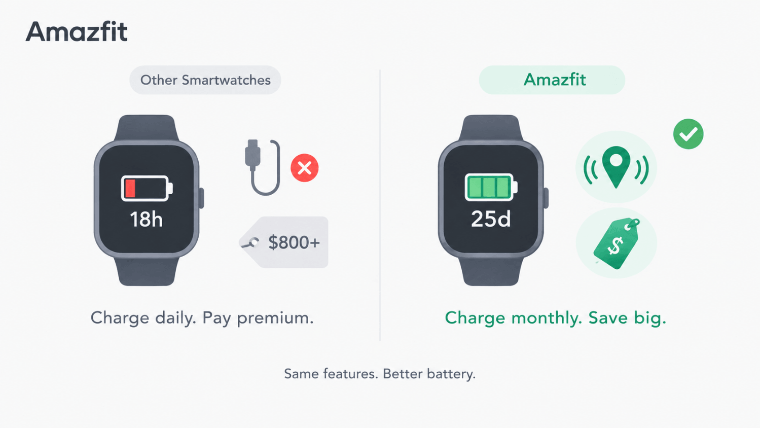 Amazfit Smartwatch with 25-Day Battery and GPS